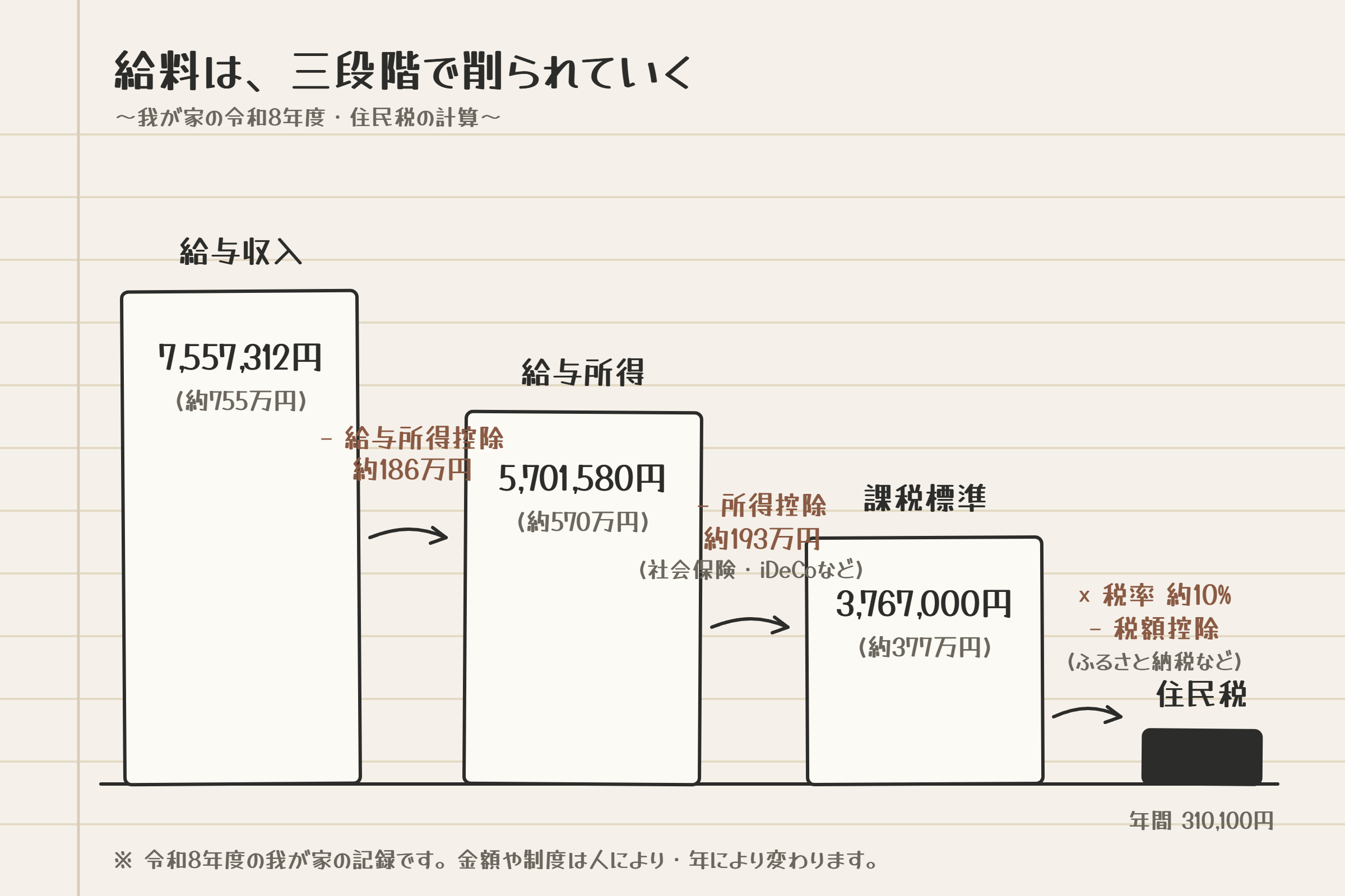 給与収入755万円が給与所得570万円、課税標準377万円と削られ、住民税31万円が決まるまでの三段階を示した棒グラフの図解