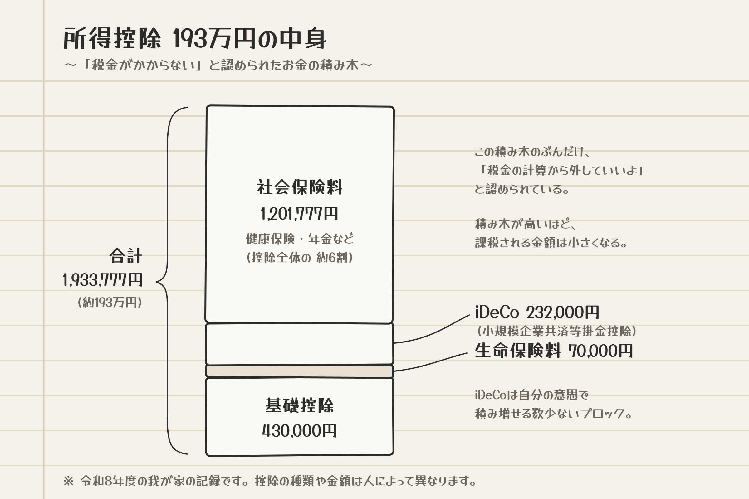 所得控除193万円の内訳(社会保険料120万円・iDeCo23万円・生命保険料7万円・基礎控除43万円)を積み木のように積み上げた図解