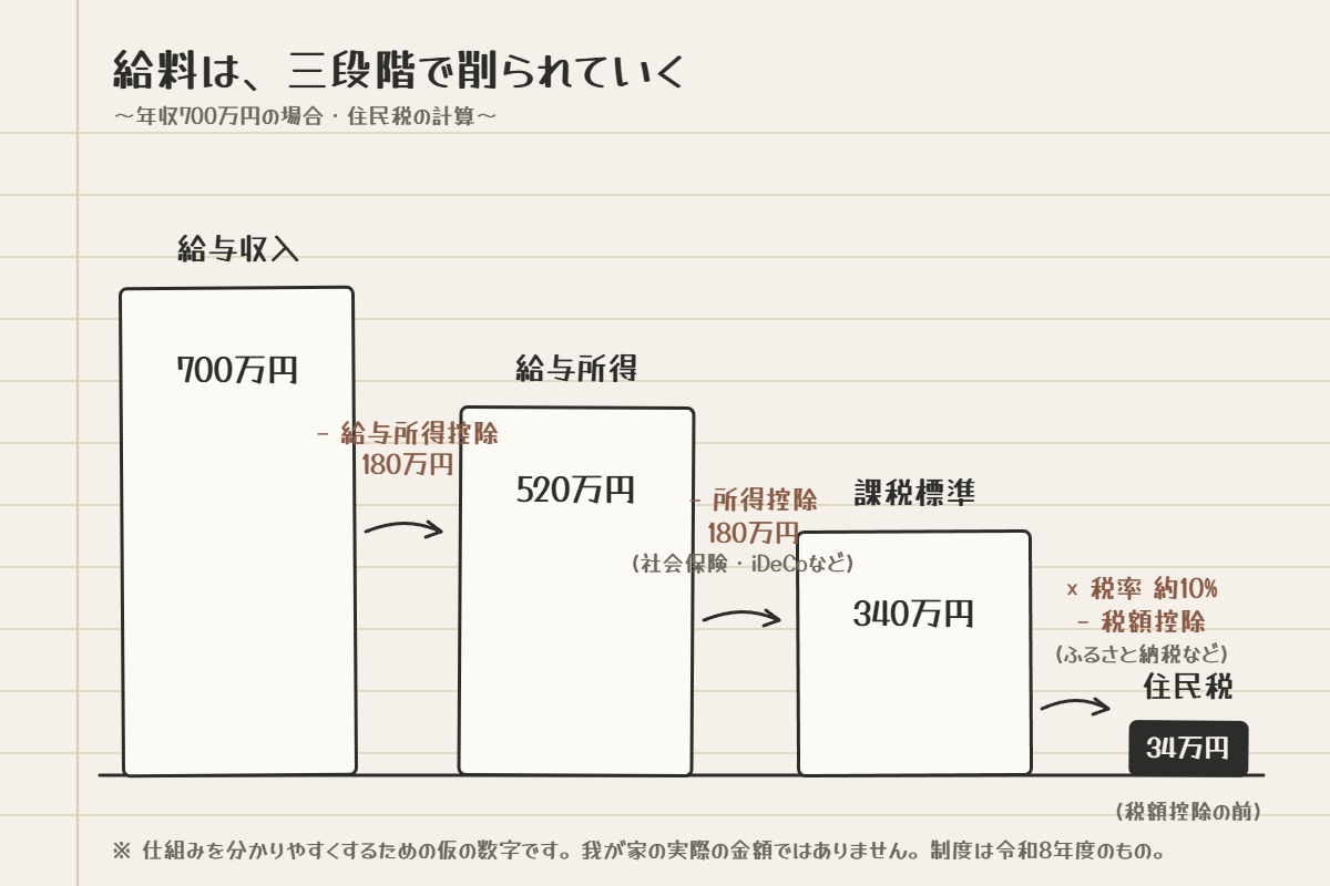 給与収入700万円が給与所得520万円、課税標準340万円と削られ、住民税34万円になるまでの三段階を示した棒グラフの図解（仮の数字）