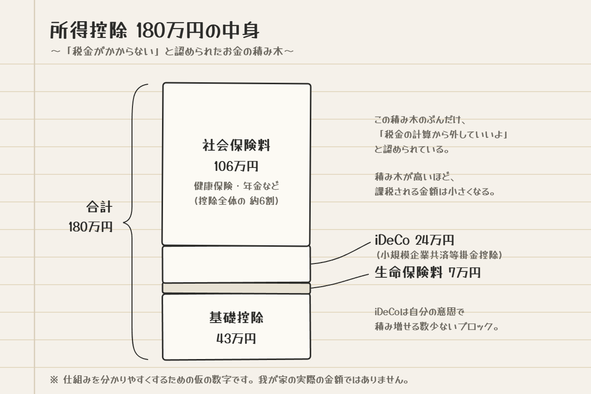 所得控除180万円の内訳を積み木で示した図解。社会保険料106万円、iDeCo24万円、生命保険料7万円、基礎控除43万円（仮の数字）